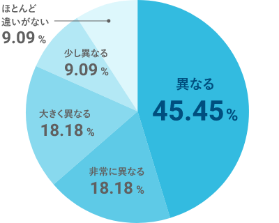 アンケート結果：母国と日本での食生活を比べて内容に大きな変化はありましたか？