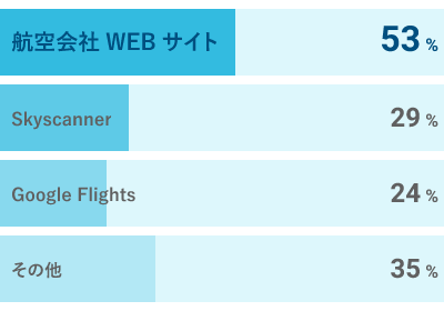 アンケート結果：飛行機での移動で乗り換え情報、時刻表を調べる際によく使うアプリ、WEBサイト